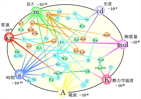 キログラムなど4つのSI基本単位の定義を改定（2019年11月16日）